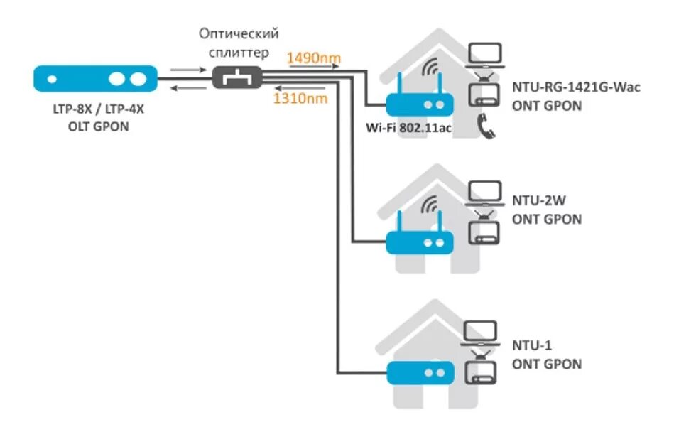 Откуда идет интернет. Схема подключения по технологии GPON. Схема соединения оптических волокон GPON. GPON Terminal схема. Схема подключения GPON частный сектор.