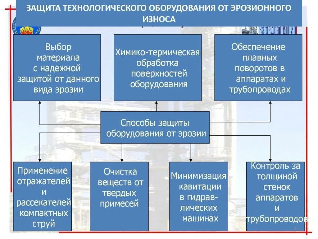 Виды износа. Классификация видов износа. Виды износа оборудования. Способы защиты от износа. Классификация видов износа оборудования.
