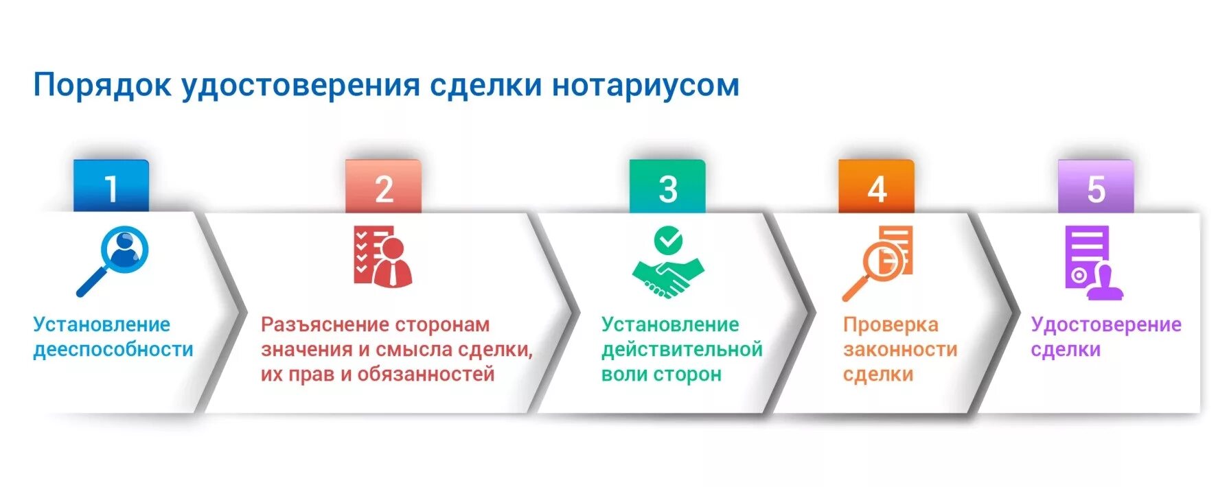 Сделки требующие нотариальной формы. Порядок удостоверения сделок нотариусом. Общая характеристика нотариального удостоверения сделок.