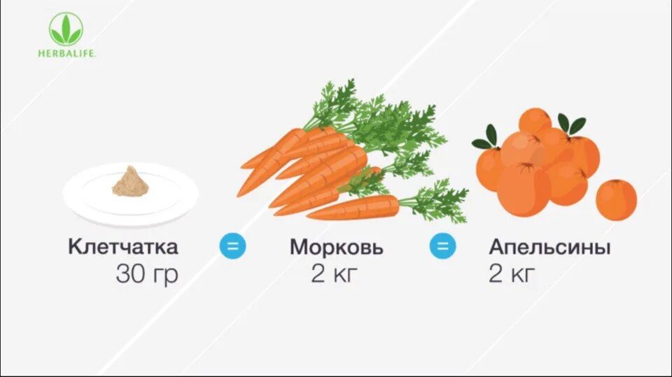 Морковь по корейский марки. 100 грамм корейской морковки. Калорийность морковки. 100 грамм тертой моркови. Пищевая ценность моркови на 100 грамм.