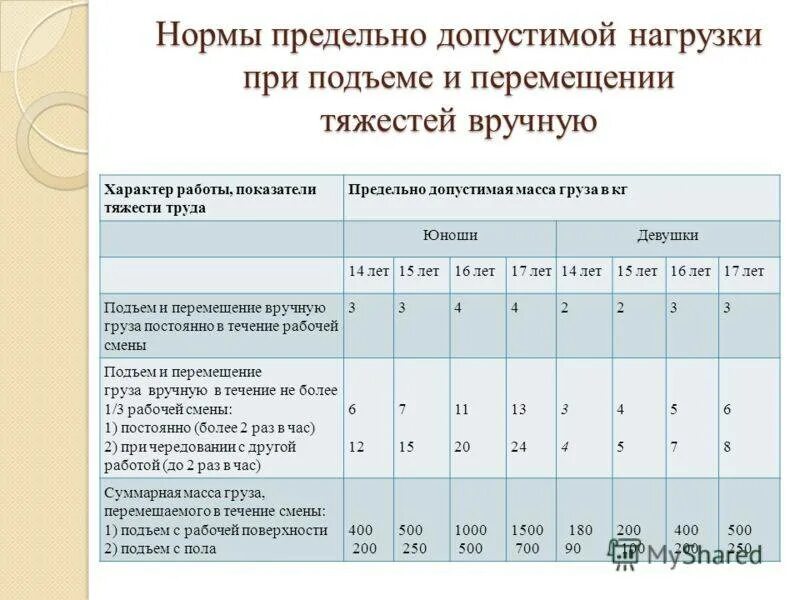 Нормы подъема тяжести для мужчин и женщин. Норма подъема груза для мужчин. Нормы подъема и перемещения тяжестей. Нормы поднятия тяжестей для мужчин и женщин. Нормы предельно допустимых нагрузок.