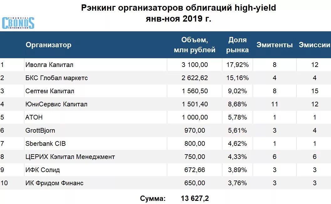 Рейтинг российских облигаций. Рейтинги российских облигаций таблица. Рейтинги облигаций российских эмитентов. Рейтинг надёжности облигаций России.