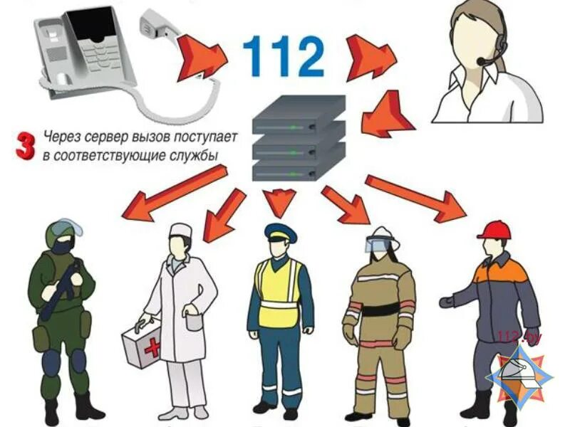 Службы спасения на одной картинке. Плакат службы спасения. Безопасность населения. Служба спасения 112.