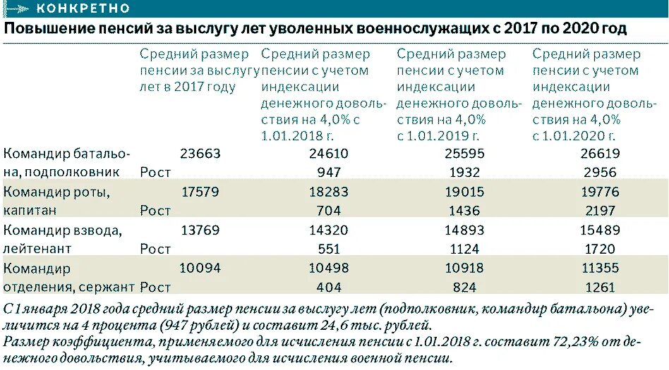 Пенсия офицера