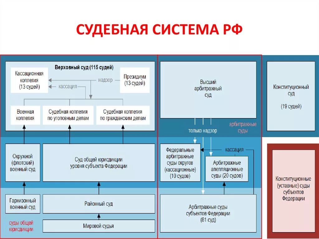 Высший орган судебной системы