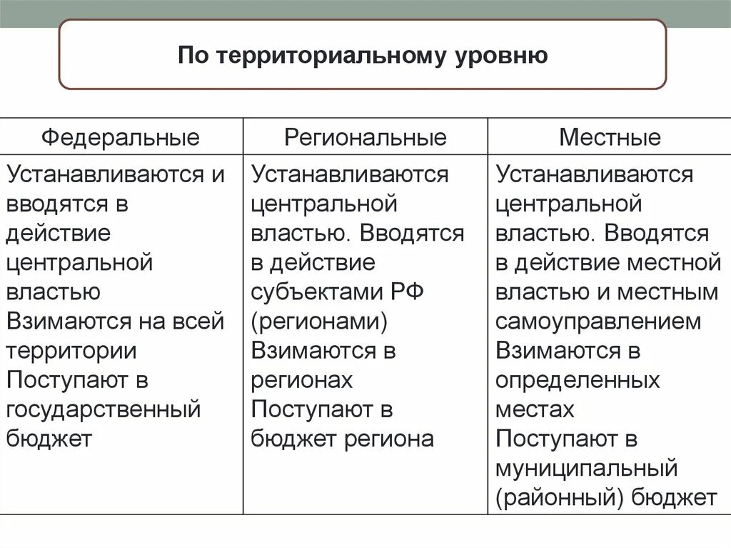 Территориальные уровни власти