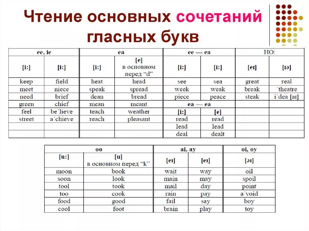 Слоги в английском языке для детей. Таблица чтения гласных букв английского языка с примерами. Чтение гласных в английском языке таблица для детей. Чтение ударных гласных в английском. Чтение ударных сочетаний гласных букв в английском языке таблица.