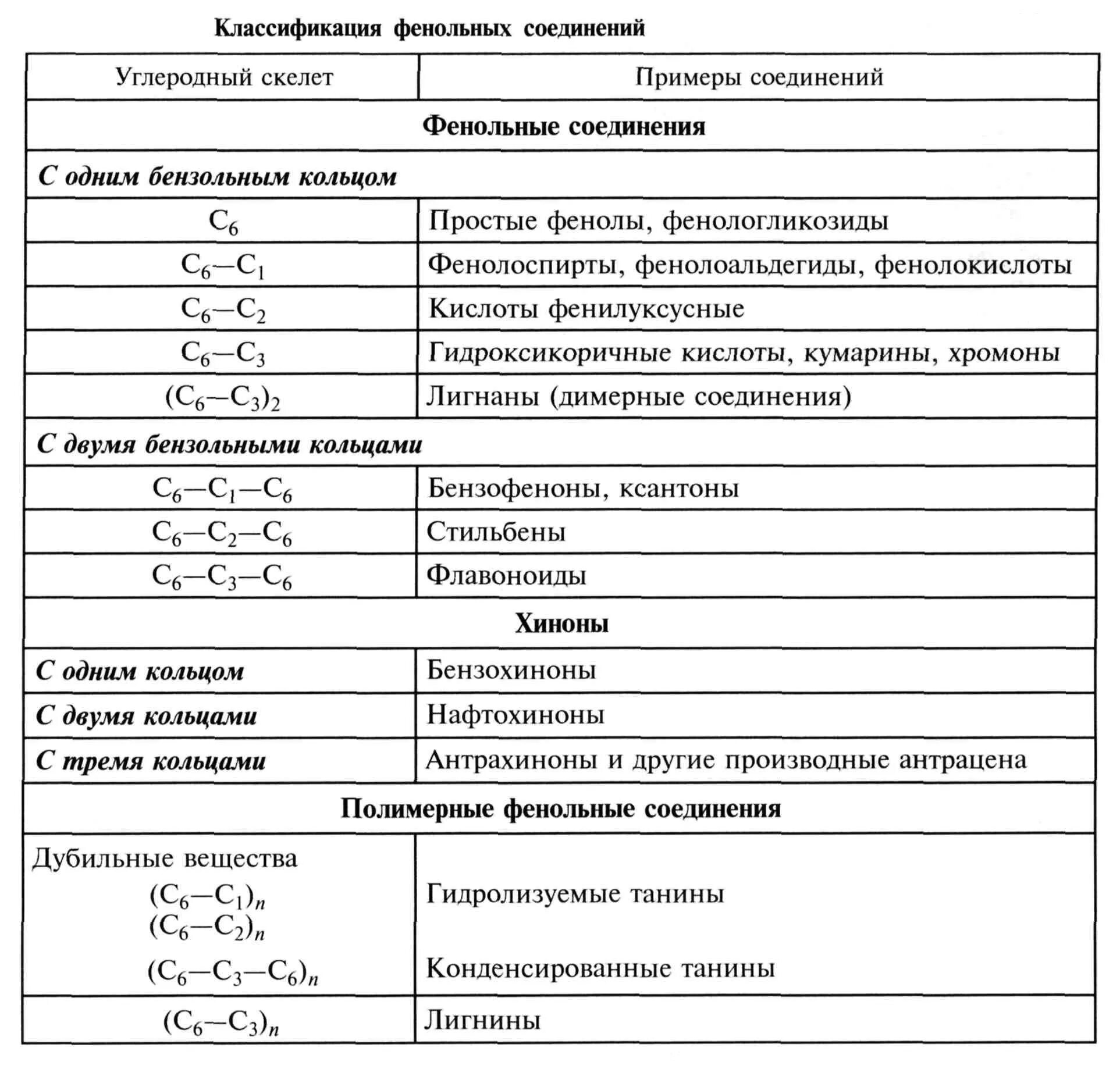 Определение фенольных соединений. Фенольные соединения в растениях классификация. простые фенольные соединения классификация. полифенольные соединения классификация. классификация фенольных соединений.