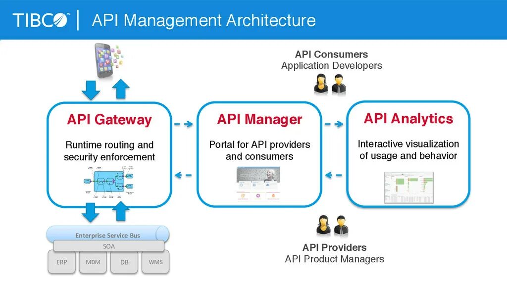 Api заказы. API Gateway Manager. Стандарт open API. Архитектура API Gateway roles. Open API АФТ.