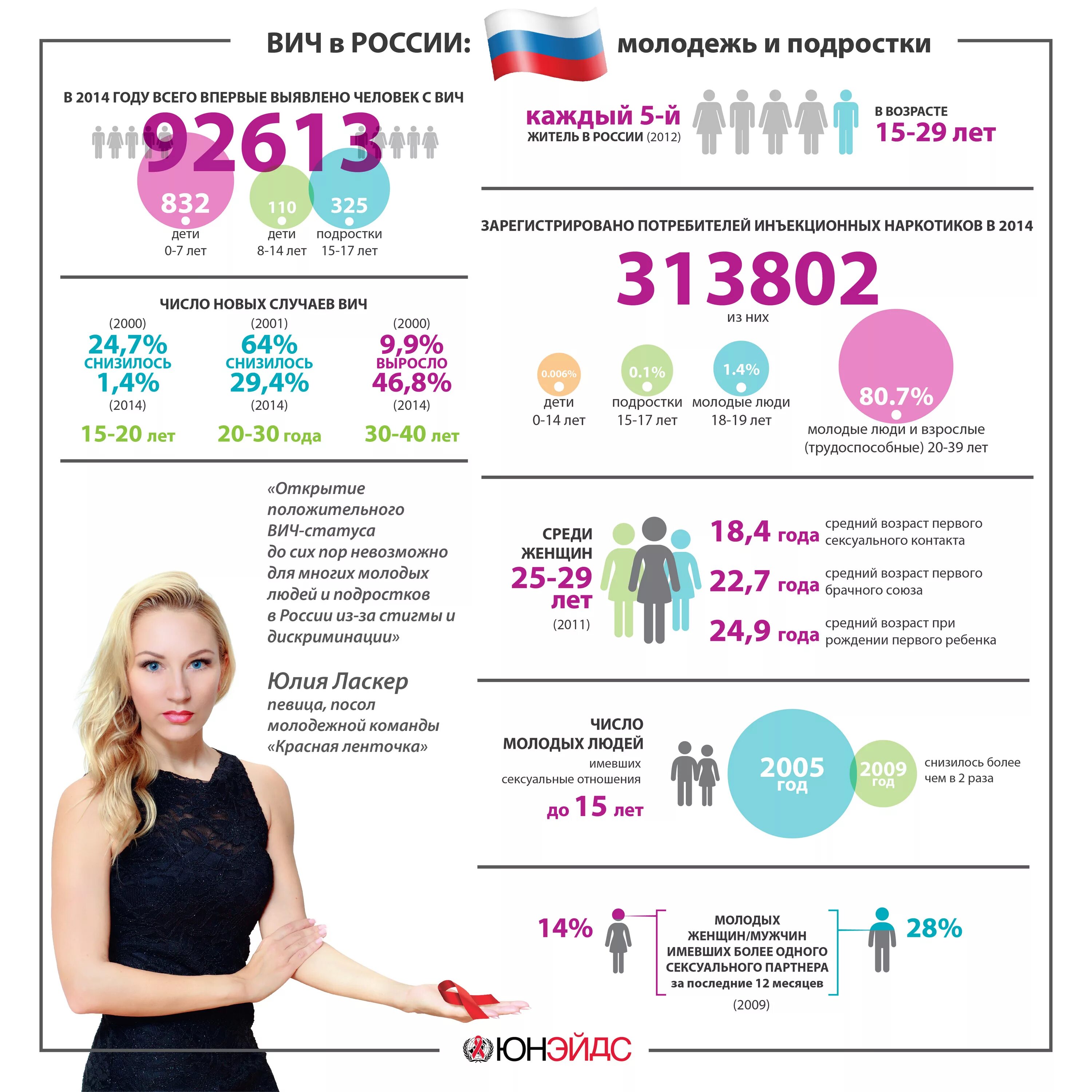 Чаты вич инфицированных. Спид у подростков статистика. вич среди подростков. статистика вич у подростков в россии. вич у подростков статистика.