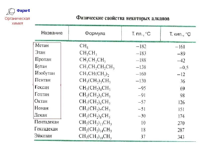 Тетра в химии. Органическая таблица алканов. Алканы Циклоалканы химия. Органическая химия метан Этан пропан. Таблица органическая химия алканы.