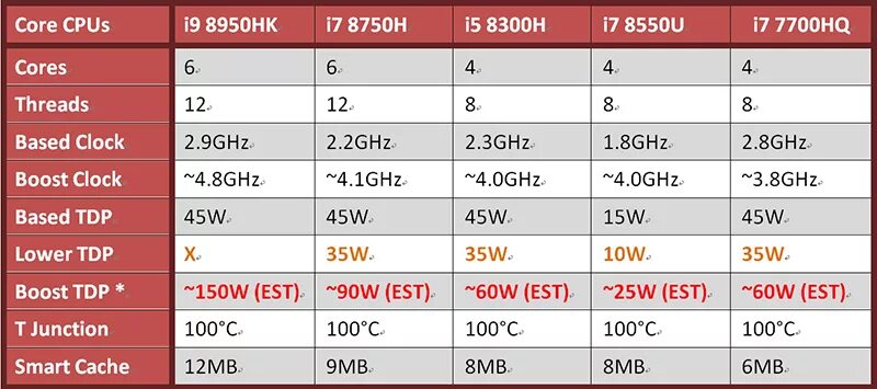 Процессор core i5 8300h. I9-8950hk. тепловыделение процессора. i9 8950. i5 и i7 в чем разница.