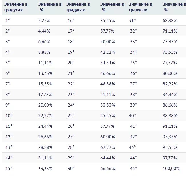 Угол 1 процент. Таблица уклонов в градусах и процентах. Уклон 1 промилле в градусах. Таблица градусы проценты. Соотношение градусов и процентов.