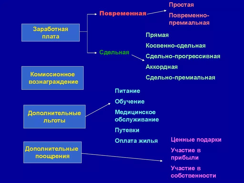 Повременная, сдельная и комиссионная это. Сдельная прогрессивная оплата труда это. Комиссионная форма оплаты труда. Простая повременная. Комиссионная плата