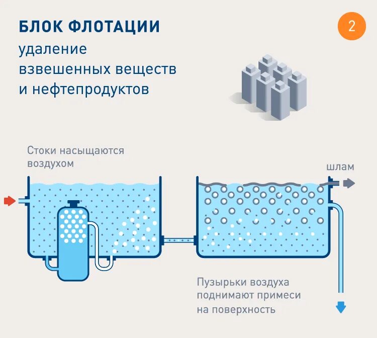 Флотация очистка воды. Метод флотации для очистки воды. Физико-химическая очистка сточных вод флотация. Флотация очистка сточных вод. Физико химические методы очистки сточных вод флотация.