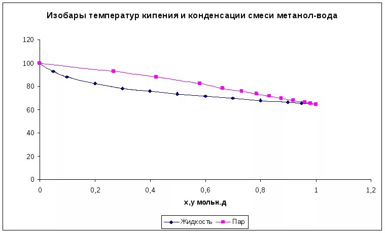 Температура кипения и конденсации. Зависимость кипения от давления. Кривая температуры кипения воды. График кипения воды в зависимости от давления. Зависимость температуры кипения жидкости от давления.