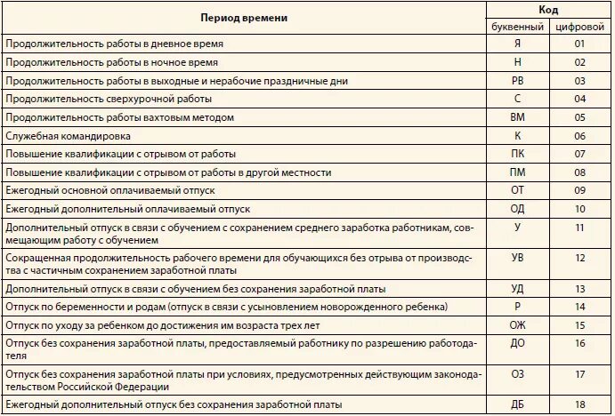 Как обозначается отпуск без сохранения заработной платы