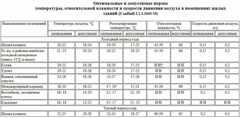 Санпин 1058 статус. Температурные нормы САНПИН для жилых помещений. САНПИН влажность в жилых помещениях. Норма температуры в помещении. Норматив температуры воздуха.