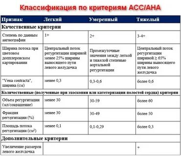 Лечение регургитации 2 степени
