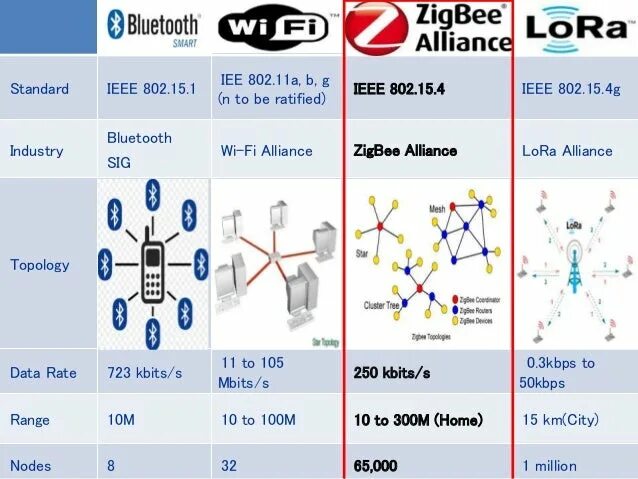 Стандарты bluetooth. IEEE 802.11 Bluetooth ZIGBEE NFC. Z-Wave беспроводной протокол. ZIGBEE скорость передачи данных. Технологии Bluetooth и ZIGBEE.