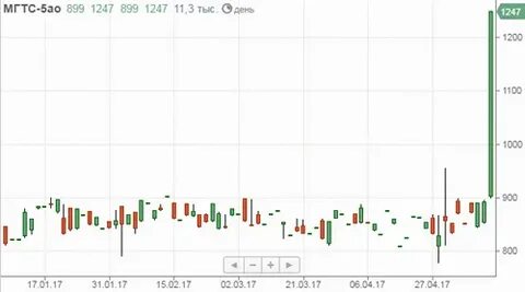 Продать акции мгтс привилегированные