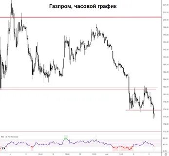 Стоит ли покупать акции газпрома