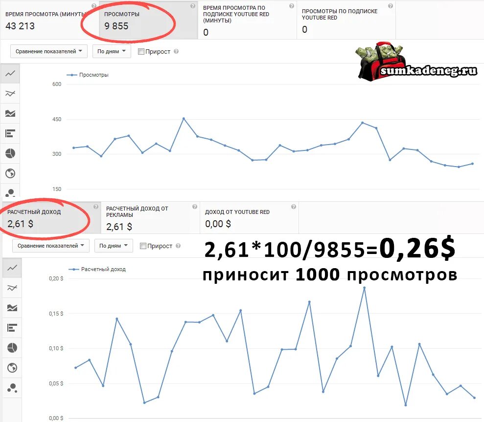 Сколько просмотров набрал видео. Доход с ютуба. Youtube доход. Доход ютуб канала. Прибыль с ютуба.