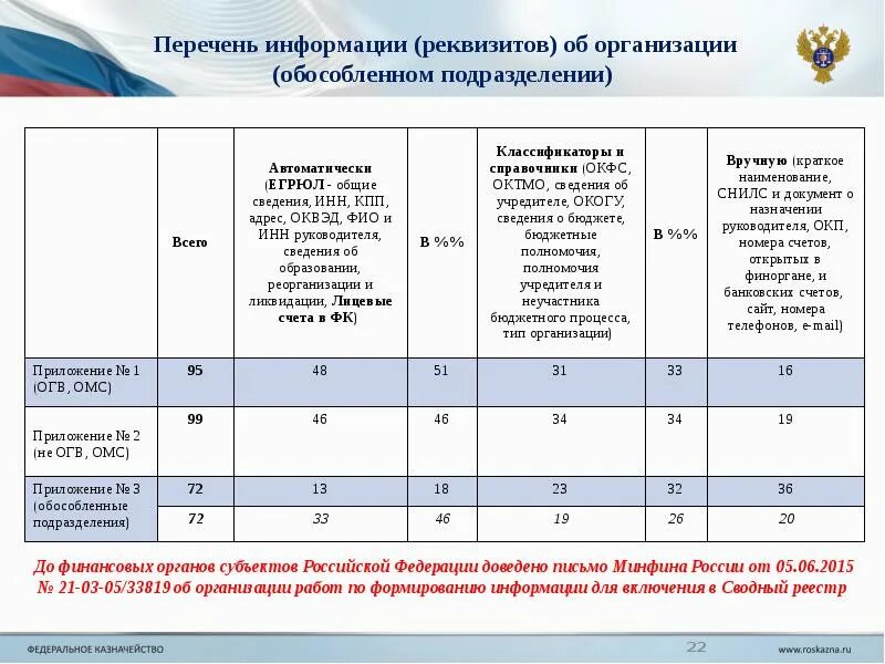 Реестр финансовых организаций. Перечень информации об организации-юридическом лице. Межрегиональное управление федерального казначейства. Финансовые органы субъектов РФ.