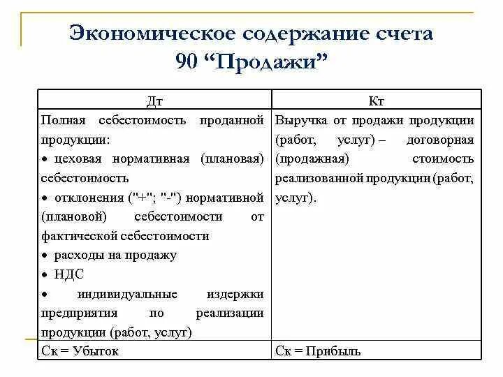 Счет 90 доходы. Характеристика счета 90 продажи. Схема счета 90 продажи. Себестоимость проданной продукции счет. Экономическое содержание полной себестоимости продаж.