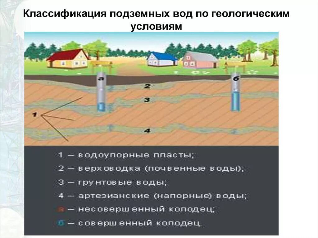 Подземные воды условия залегания. Условия залегания грунтовых вод. Уровни грунтовых вод классификация. Классификация подземных вод. Грунтовые воды классификация.