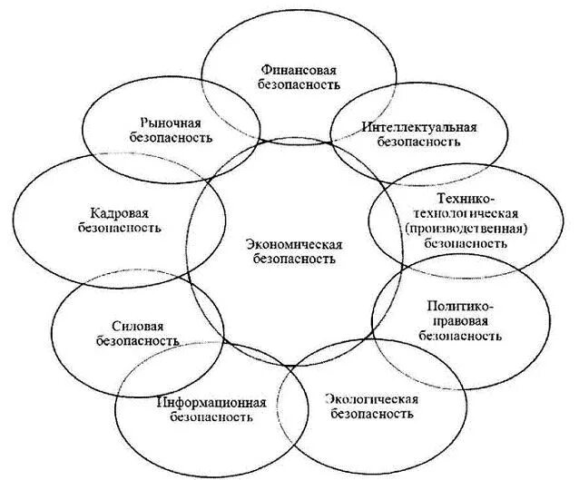 Основные элементы экономической безопасности предприятия. Система экономической безопасности предприятия схема. Структура экономической безопасности предприятия схема. Элементы системы финансовой безопасности предприятия.