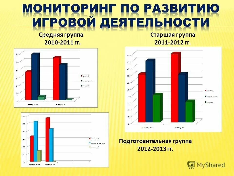 Мониторинг в средней группе на конец. Мониторинг по игровой деятельности в ДОУ С выводами. Диаграммы мониторинга в детском саду. Мониторинг подготовительная группа. Диаграмма развития детей в ДОУ.