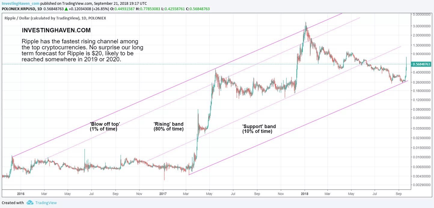 Xrp ripple прогноз. Ripple price= $1?.