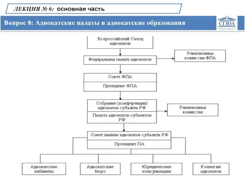 Структура адвокатской палаты. Структура адвокатской палаты субъекта рф схема. схема организации органов адвокатуры. адвокатская палата субъекта рф схема. адвокатские палаты схема структуры.