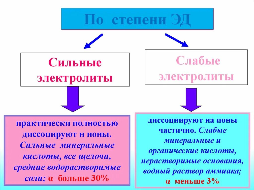 Растворимая сильная кислота. Слабые электролиты диссоциируют. Сильные электролиты диссоциируют. Сильные и слабые ионы. Сильные Минеральные кислоты.