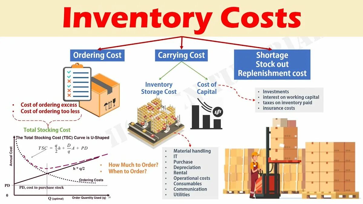 Ordering cost. Annual Inventory cost. Inventory investment. Total carrying cost формула. Cost of Inventories.