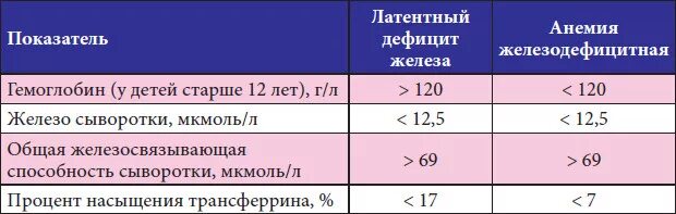 Норма железа при анемии. Сывороточный железо в крови у детей норма. Железо в сыворотке крови норма у детей. Сывороточное железо норма у детей 1 года. Показатель сывороточного железа в крови норма.