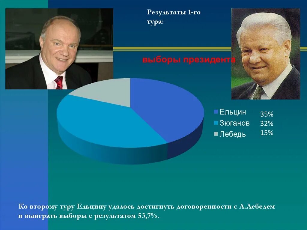 Итоги выборов Ельцина. Ельцин и Зюганов. Зюганов Ельцин выборы. Зюганов выборы 1996. Результаты выборов тур