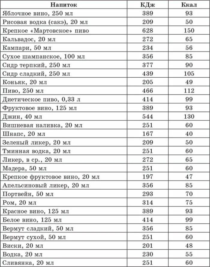 Энергетическая ценность алкогольных напитков таблица. Углеводы в спиртных напитках таблица. Таблица энергетической ценности спиртных напитков. Килокалории в спиртных напитках таблица.