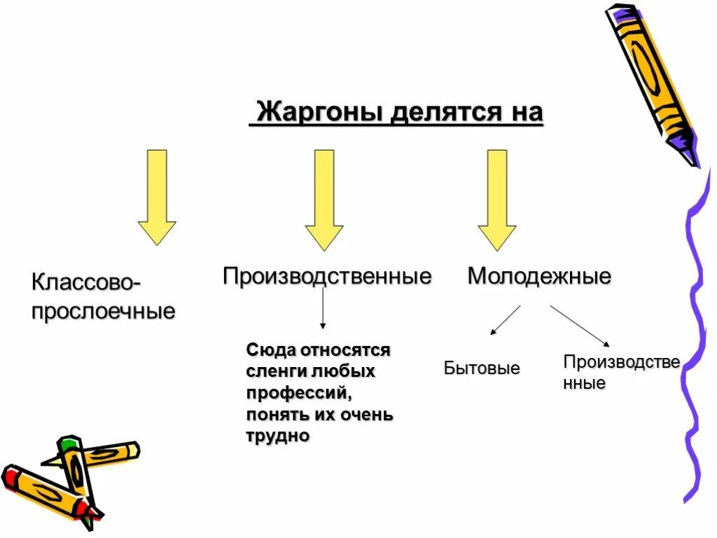 Производственные жаргоны. Разновидности сленга. Жаргон делится на. Разновидности жаргона.