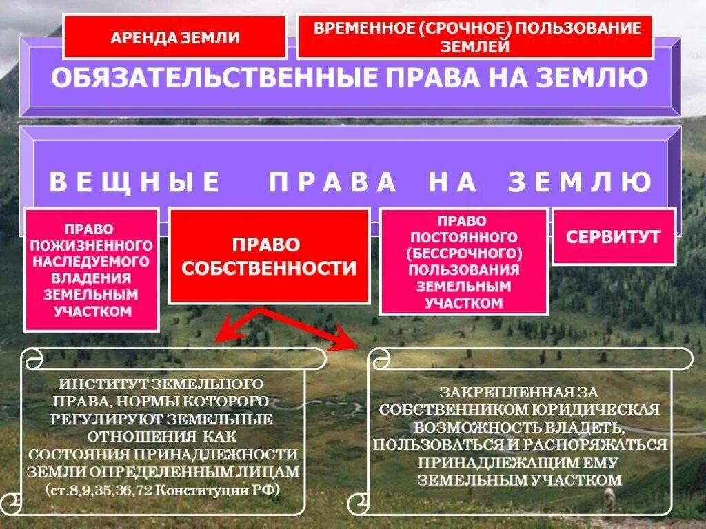 Виды вещных прав на землю. Вещное право в земельном праве это. Право владения земельным участком примеры