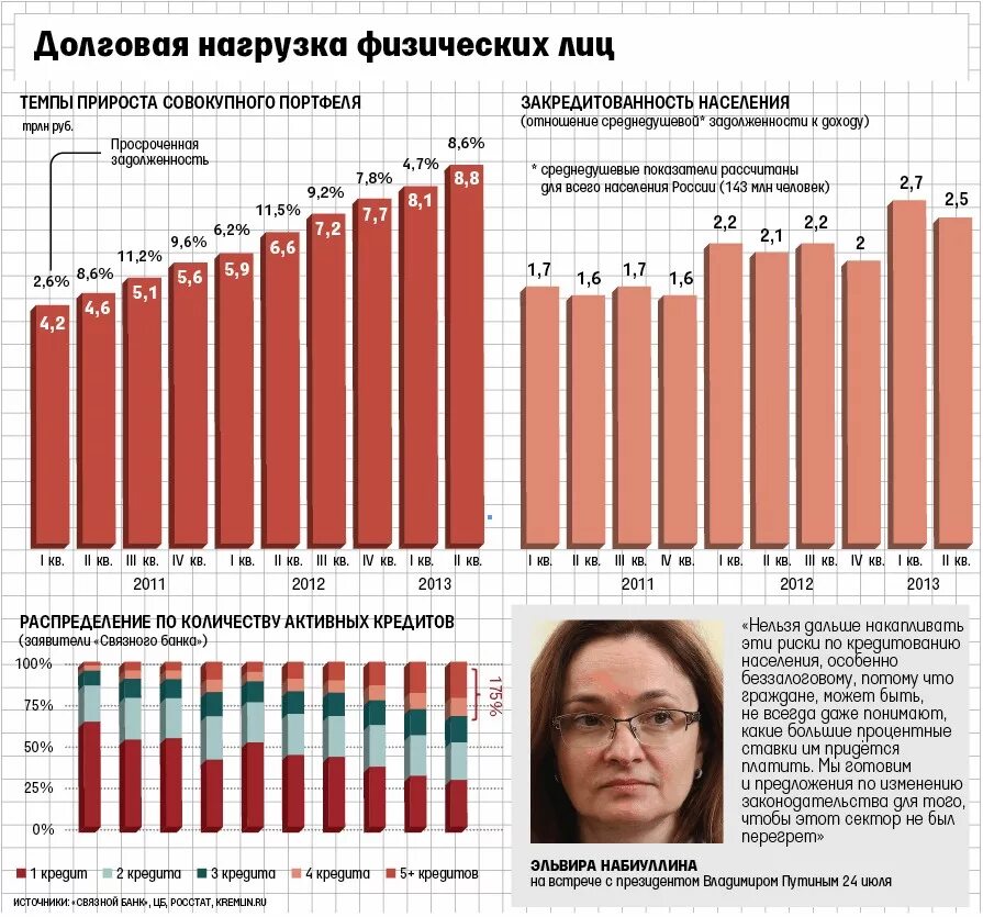 динамика закредитованности населения. список самых закредитованных регионов россии. долговая нагрузка россиян.