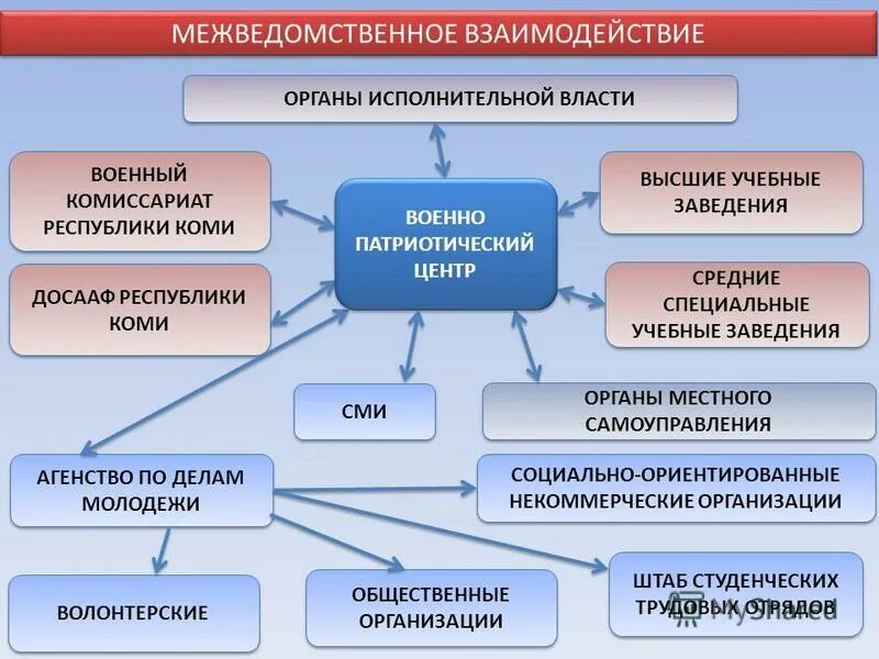 Межведомственное взаимодействие органов власти. Единая система межведомственного электронного взаимодействия (смэв). Организация межведомственного взаимодействия государственных органов. Организация межведомственного взаимодействия государственных органов. Организация межведомственного взаимодействия государственных органов.