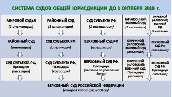 Высшая инстанция суда