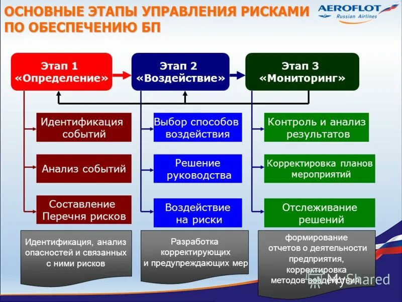 Финансово хозяйственные нарушения. Этапы управления рисками на предприятии. Риски связанные с управлением. Определите конечный этап управления рисками. Проблемы управления рисками предприятия.