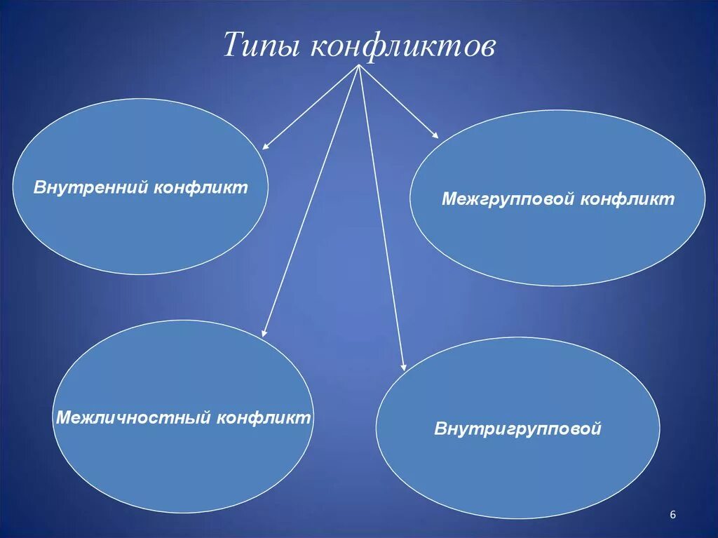 Конфликтология виды. Типы конфликтов. Тип. Основные типы конфликтов. Конфликты. Виды и типы конфликтов.