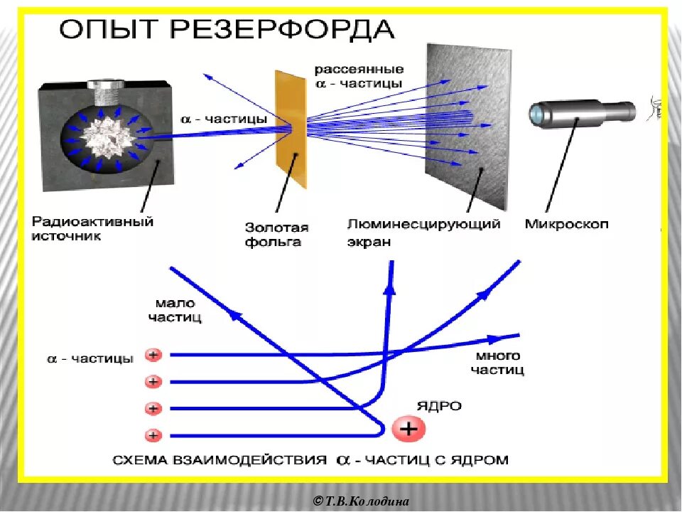 Траектория альфа частицы. Опыт Резерфорда с Альфа частицами. Резерфорд рассеяние Альфа частиц. Схема опыта Резерфорда по рассеянию Альфа частиц. Рассеивание Альфа частиц в опытах Резерфорда.