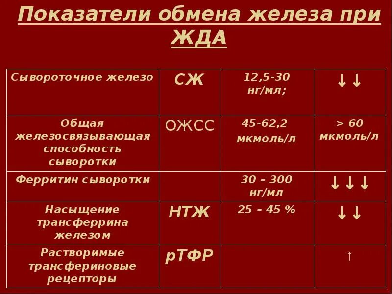 Уровень железа 1. Критерии диагностики железодефицитной анемии. Показатели при микроцитарной анемии. Показатели крови анемия железодефицитная норма. Показатели крови при железодефицитной анемии.