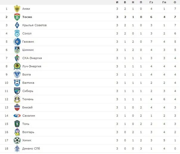 Чемпионат россии по футболу таблица 1 дивизиона. ФНЛ турнирная таблица 2021-2022. Турнирная таблица ФНЛ 2021-2022 по футболу. Турнирная таблица РФПЛ 2021-2022. Чемпионат Франции по футболу 2021-2022 турнирная таблица.