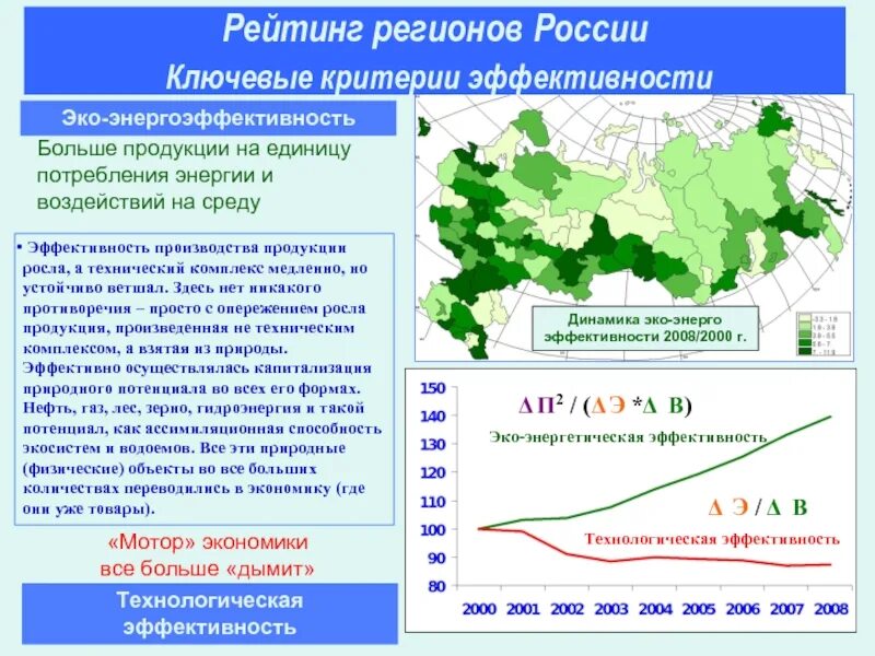 Эффективность эко. Эффективность территории России. Динамика эффективности производства. Энергоэффективность по регионам.